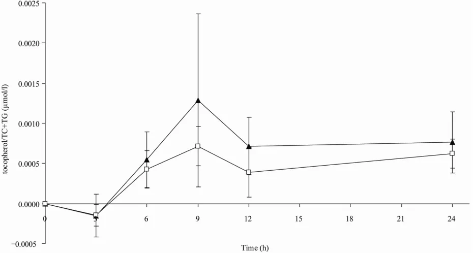 Table 2. Serum maximal concentration (cmaxunder curve (AUC) and area 0-24)-α-tocopherol concentrations cor- rected to the baseline level and time-to-maximum con- centration (tmax) in the cream cheese and the mayonnaise group of the short-term kinetic study