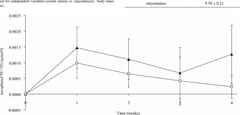 Figure 2. Mean serum α-tocopherol/total cholesterol (TC) + triacylglyceride (TG) concentration corrected to the baseline level vs