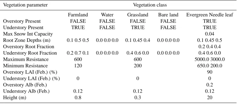 Table 2. Suggest parameters of some vegetation classes