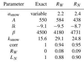 Fig. 7. Real-world case study: model performance for the best 100 random simulations (of 20 000 random parameter sets) underrespectively RW , RN; the success rate measures the relative number of observed daily discharges above a certain threshold that fall within the90% prediction range of the retained 100 simulations; left calibration period, right entire period.