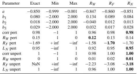 Table 1. Exact parameter values of the ARMAX process, inter-vals delimiting the search space for parameter estimation and theidentiﬁed best parameter sets under RW , RF and RN (columns 5–7)