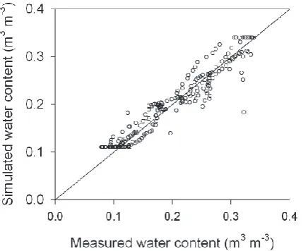 Fig. 8. Observed and ﬁtted water content data for 10 selected TDRprobes used in the optimization process; the line of perfect agree-ment is also indicated.