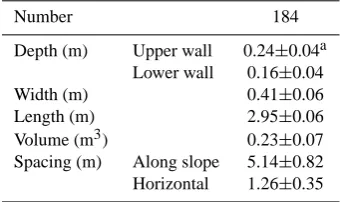 Table 1. Physical characteristics of the inﬁltration trenches at theQuebrada de Talca experimental site.