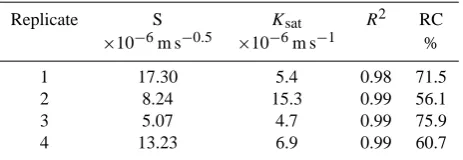 Table 5. Parameters from the Philip equation ﬁtted to the cumula-tive runoff data from four rainfall experimentsa.