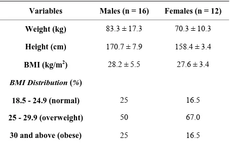 Table 1. Anthropometric data of the sample according to gender. 