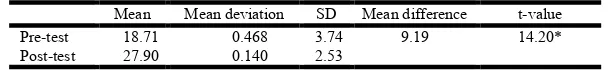 Table 5. Comparison of knowledge scores in pre-test with post-test and effectiveness of the study                                                                                                                                          n-60 