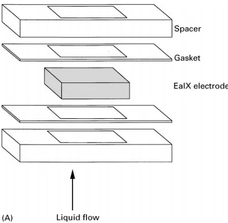 Figure 7(A) Single electrode with the associated spacers andgaskets. (B) Eight-stack cell used for flow-through studies.