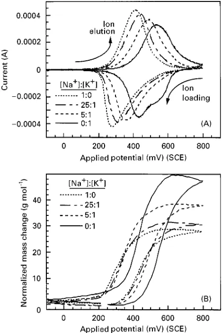 Figure 8EQCM results for a series of 0.5 mol L�1 Na2SO4 and0.5 mol L�1 K2SO4 solution mixtures demonstrating selectivity ofa NiHCF film for K# over Na#: (A) Cyclic voltammograms indi-cate sensitivity to K# in solutions '25 times more concentratedin Na#; an