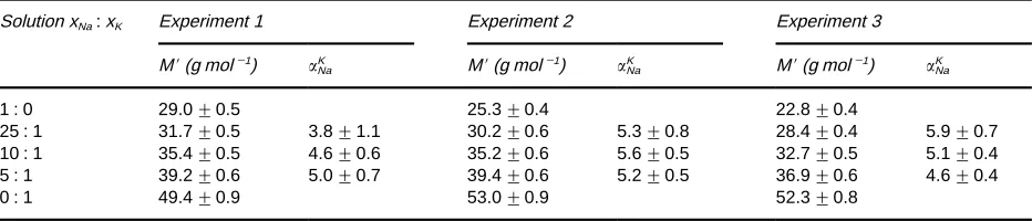 Table 1Apparent molar masses and separation factors in mixtures of 0.5 mol L�1 sodium and potassium sulfate solutions