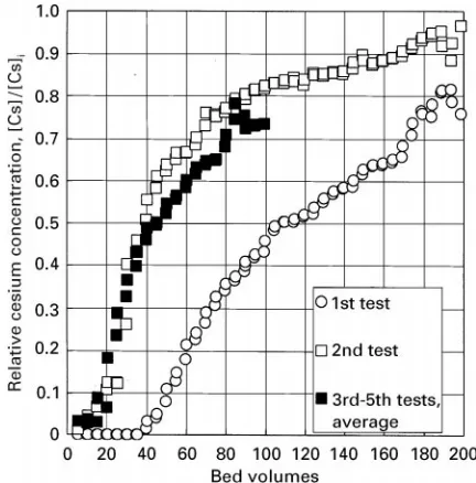 Table 3Apparent molar masses and separation factors inmixtures of 1.0 mol L�1 sodium and cesium nitrate solutions.Rassat et al