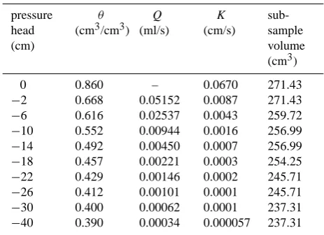 Table 1.Results of the volumetric water content (gradient was ((pressure head=0) was derived from the ﬁeld and laboratory mea-was calculated from equation 5 where the sub-sample cross sec-tional area (θ), ﬂow rate(Q), permeameter-based unsaturated hydrauli