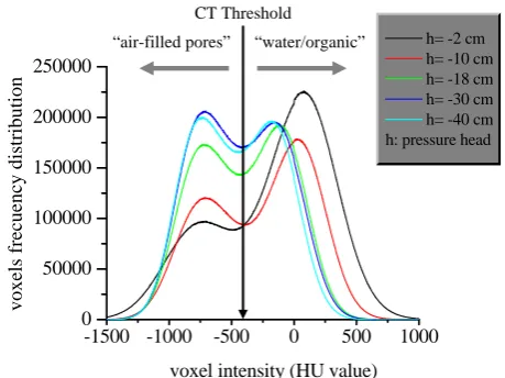 Fig. 2.Figure 2. Histograms of voxel intensity in Hounsfield Units (HU) for each head level  Histograms of voxel intensity in Hounsﬁeld Units (HU) foreach head level applied to the peat sub-sample.