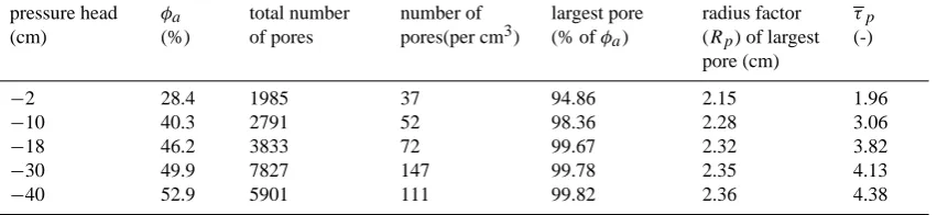 Table 2. Summary results of analysis of 3-D images to measure the air-ﬁlled pore size distribution at ﬁve head levels: the air-ﬁlled porosity(φa), total counted number of air-ﬁlled pores within sub-sample volume, number of air-ﬁlled pores per cm3, percenta