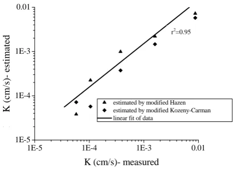 Table 3. Unsaturated hydraulic conductivity (cm/s) measured by aexperimental method (permeameter) and estimated by two calcula-tions (modiﬁed Hazen, and modiﬁed Kozeny-Carmen) at differenthead levels.