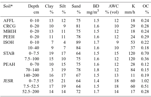 Table 1. Summary of the soil properties.