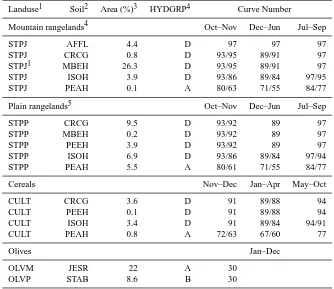 Table 2. Soil hydrological groups and base and ﬁnal runoff curve number values, with the ﬁnal values that were adjusted in the calibrationto the right of the oblique.