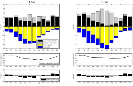 Fig. 6. Average precipitation, evaporation, runoff (in mm dayboth climate models. Plots show average values for a selected region (centred at 50improvement in the LAM over the GCM, with respect to uncertain satellite soil moisture (see particularly “May” p