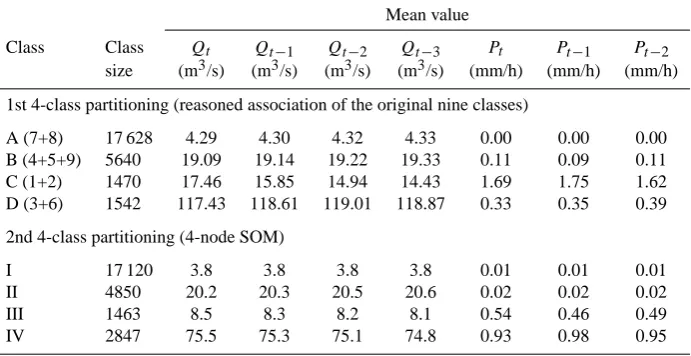 Table 3. Class size and mean values of the variables forming the input vectors of the calibration set for the two 4-class partitionings.