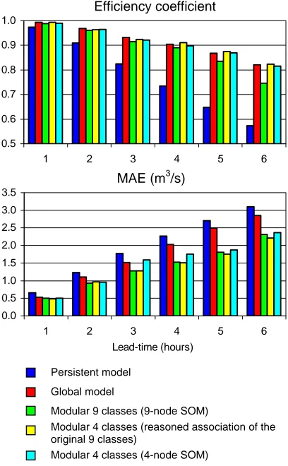 Fig. 2.  Performance measures of streamﬂow forecasts for the vali-dation data set.