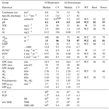 Table 2. NOM character and associated parameters for the stream Ottervattsb¨acken (O)