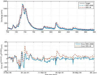 Fig. 11. Hydrograph of the original HBV-M and HBV-ANN integrated models.