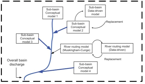 Fig. 1. Replacement of sub-basin models by ANN models.