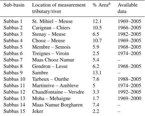 Table 1. Data available for the Meuse tributaries (catchment areauntil Borgharen).
