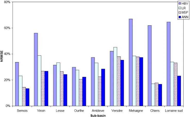 Fig. 5. Comparison of model performance for each sub-basin, expressed in NRMSE of streamﬂow (Calculated for veriﬁcation period).