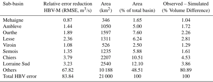 Table 2. RMSE error contribution to the HBV overall simulation.