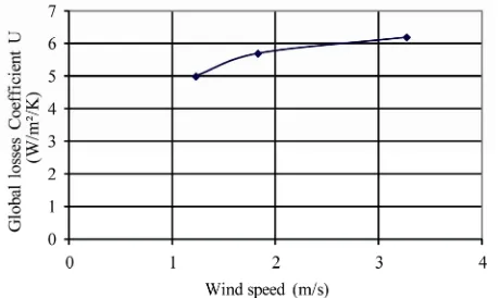 Figure 11. Evolution of the loss ratio according to speed of wind, June 15 to 17, 2006