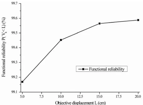 Figure 5. The relation between objective displacement L and conditional probability Pk LI