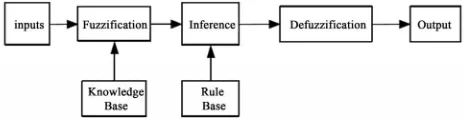 Figure 1. Block diagram of typical fuzzy logic system and the general inference process