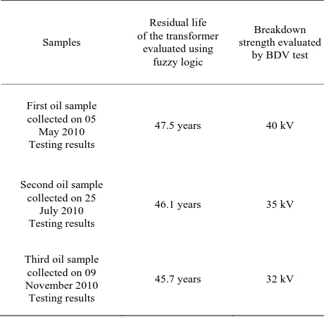 Table 2. Residual life of the transformer evaluated using fuzzy-logic. 