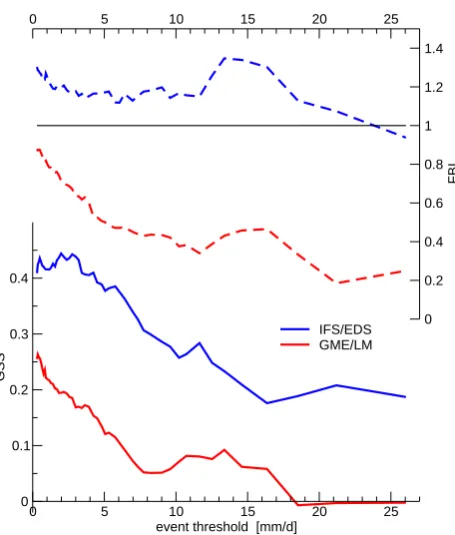 Fig. 4. For the Alb, skill (GSS) of the two forecast systems vs. lead time, using three different event classes