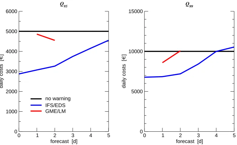 Fig. 6. Expected daily expenses for the Alb, for a Q95 and Q99 event with no warnings (black) or warnings from IFS/EDS (blue) orGME/LM (red).