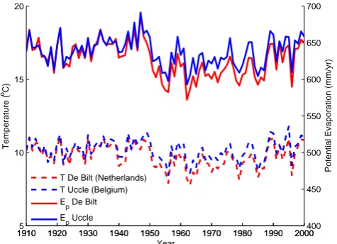 Fig. 3. Yearly averaged temperature and potential evaporation fromDe Bilt (Netherlands) and Uccle (Belgium).