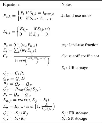Table 2. Description of the Penman-Monteith Equation.