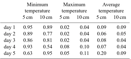 Table 2. P-values for the Correlation coefﬁcients of Table 1.