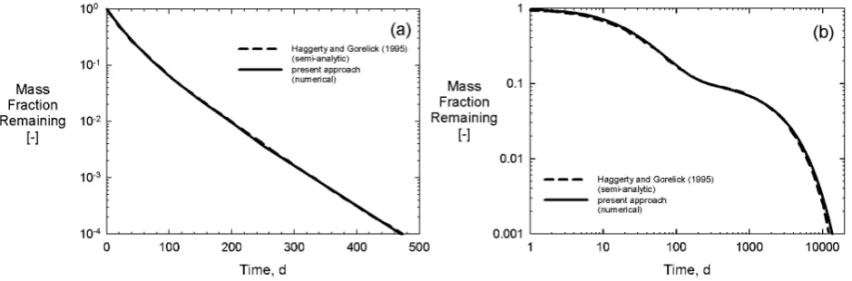 Fig. 6. Comparison between the present approach and a semi-analytic solution (Haggerty and Gorelick, 1995).(b) (a) Homogeneous aquifer