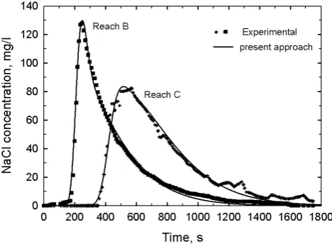 Fig. 7. Simulation of a tracer river experiment (Lees et al., 2000).