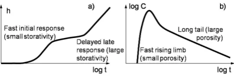 Fig. 1. Typical response tocases, the system reacts with small storage capacity at early times,but much larger at late times, suggesting that some time is needed (a) a constant injection test in a doubleporosity formation and (b) a tracer test breakthrough