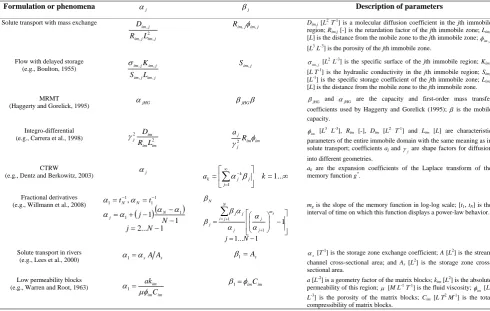 Table 1. Equivalence between the present formulation and other approaches, on the basis of coefﬁcients αj and βj that appear in Eqs