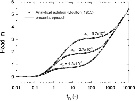 Fig. 4. Simulation of a pumping well test (Martinez-Landa et al.,2004) with the present approach.
