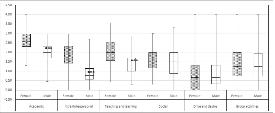 Table 1. Post hoc analysis of overall score  