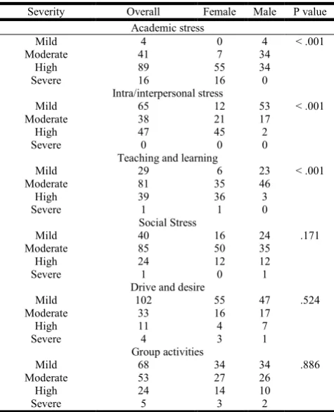 Table 2. Categorical distribution of stress in various domains 