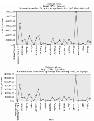 Figure 4. Presentation is derived using autonomic linear model to map the estimated means at significant levels of the inci-dents due to diarrhea among males and females as a predictor model for identifying prevalence in forthcoming years based 