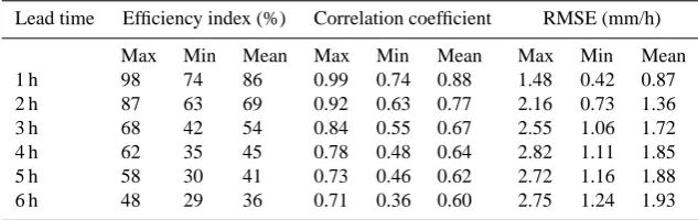 Table 5. Summary of ANN results for rainfall forecasting at 75 rainfall stations (Model F).