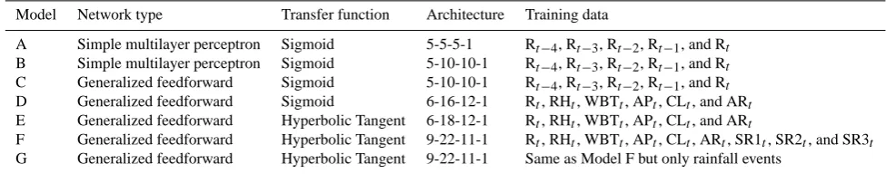 Table 1. Alternative ANN models considered in the study.