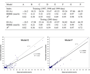 Table 3. Performance statistics of models for 1h rainfall forecasting at E18 station (rainfall events only).