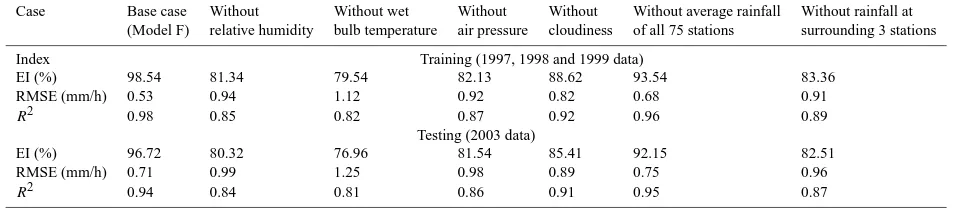 Fig. 7. Scatter plot of observed and forecasted rainfall for Model G (testing stage).